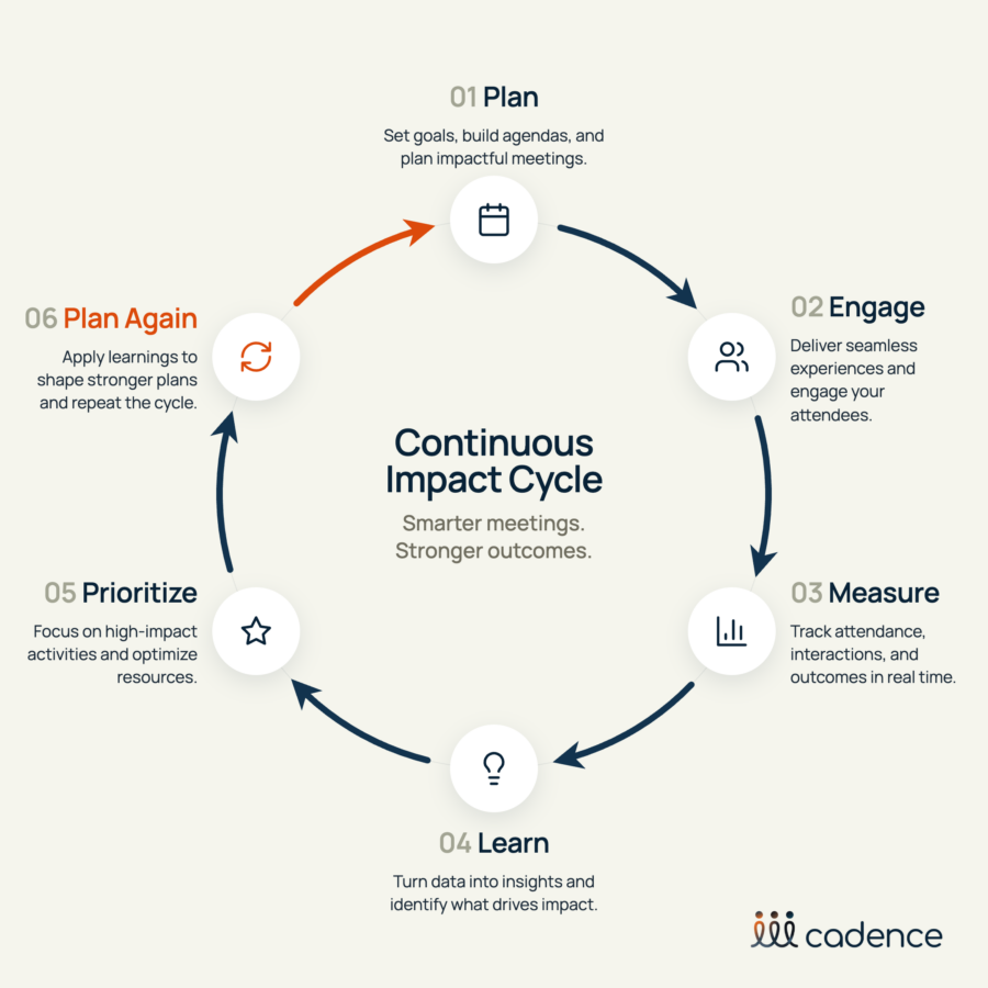 Continuous Impact Cycle selection